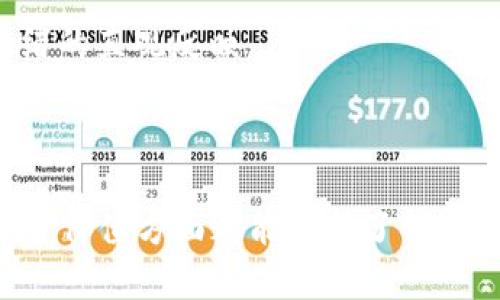   哈佛区块链币：深入解析与投资价值 / 

 guanjianci 哈佛区块链, 区块链币, 投资价值 /guanjianci 

随着区块链技术的迅猛发展，越来越多的人开始关注这一领域，其中以哈佛区块链币为代表的项目引起了广泛的讨论。在这篇文章中，我们将探讨哈佛区块链币的背景、技术实力、应用场景及其投资价值，并解答一些读者可能关注的重要问题。

一、哈佛区块链币的背景与起源

哈佛区块链币（Harvard Blockchain Coin）作为一种新型数字货币，源自于哈佛大学的一些学术研究和项目。这一项目旨在结合区块链技术和加密货币的优势，推动学术研究以及金融体系的创新。

区块链技术的兴起为传统金融带来了革命性的变化。它通过去中心化的方式，确保交易的透明性、安全性和不可篡改性。而哈佛区块链币的设计理念则是利用这些特性，不仅服务于学术界，也为普通投资者提供可盈利的机会。

早在2018年，哈佛大学的研究团队便对区块链技术进行了深入研究，并开始规划一种基于此技术的新型币种。这个币种的主要目标包括：促进学术资源的共享、改善金融交易的透明度，以及支持数字经济的发展。

二、哈佛区块链币的技术优势

哈佛区块链币的设计基于最新的区块链技术架构，具有多项显著优势：

1. **去中心化**：哈佛区块链币并不依赖于中心服务器进行交易，而是通过全球参与者的共识机制来确保交易的有效性和安全性。

2. **高安全性**：通过密码学算法，哈佛区块链币的交易信息被高度加密，确保了用户资产和交易信息的安全。此外，采用的多重签名技术和随机数生成技术也进一步增强了账户的安全性。

3. **智能合约**：哈佛区块链币支持智能合约，这使得在没有中介的情况下，无缝执行复杂的交易和协议成为可能。智能合约的自动执行功能大大提高了交易的效率，减少了欺诈的可能性。

4. **高交易吞吐量**：为了应对不断增长的用户需求，哈佛区块链币网络设计了高吞吐量机制，从而确保交易处理的快速性。这对于用户体验至关重要，尤其是在高频交易场景下。

三、哈佛区块链币的应用场景

哈佛区块链币的应用潜力巨大，以下是一些重要的应用场景：

1. **学术资源共享**：哈佛大学作为全球顶尖学府之一，产生了大量的研究成果。哈佛区块链币可以作为激励机制，鼓励学者分享其研究成果，推动学术界的进步。

2. **跨境支付**：依靠区块链的去中心化特性和低交易手续费，哈佛区块链币为国际贸易、跨境电商提供了一种快速、便捷的支付方式。

3. **数字身份认证**：哈佛区块链币可以应用于数字身份验证，通过区块链技术保护用户的个人信息，避免隐私泄露，并提高身份认证过程的透明度与效率。

4. **融资与投资**：这一币种还可作为初创企业融资的工具。通过哈佛区块链币进行ICO（首次代币发行）能够迅速引入资本，促进创新项目的发展。

四、哈佛区块链币的投资价值分析

从投资角度看，哈佛区块链币具备以下几个特点，可能为投资者提供良好的投资回报：

1. **潜在需求增长**：随着区块链技术的普及和数字货币的接受度提高，哈佛区块链币的需求可能会同步增长，进而推高币值。

2. **优质的技术支持**：项目背后的哈佛大学以及相关的技术团队，为哈佛区块链币提供了强有力的技术支持，降低了投资风险。

3. **多样化的应用场景**：哈佛区块链币不仅限于单一领域，其广泛的应用场景意味着它将在多个市场内获得收益，进而提升其价值。

4. **良好的社区氛围**：哈佛区块链币由众多支持者和投资者组成的社区支撑，参与者之间的活跃互动能够使项目不断与迭代。

五、关于哈佛区块链币的相关问题解答

为了更深入地了解哈佛区块链币，我们将探讨以下五个常见问题：

1. 哈佛区块链币与其他数字货币的区别是什么？

哈佛区块链币与比特币、以太坊等主流数字货币相比，最大的区别在于其背后强大的学术支持和应用场景。其他数字货币大多是基于特定的技术模型和市场需求进行构建，而哈佛区块链币则是依托于哈佛大学的研究成果和应用需求，尤其强调学术资源共享。

此外，哈佛区块链币的核心技术围绕去中心化、安全性和高效性展开，重点解决了教育和学术领域中的痛点，这使得它在长期发展中极具优势。而许多其他数字货币则可能受限于市场波动，特别是一些新兴项目，常常面临不明确的未来前景。

2. 我该如何购买哈佛区块链币？

购买哈佛区块链币的流程相对简单，通常包括以下几个步骤：

1. **选择交易所**：首先，你需要找到支持哈佛区块链币的数字货币交易所。建议选择知名度高、安全性强的交易平台，确保交易过程的安全。

2. **注册账户**：在选定的交易所进行注册，并完成身份认证。大多数交易所都要求用户提供有效的身份证明资料，以确保用户身份的真实性。

3. **充值资金**：注册完成后需要向账户充值，可以选择法币充值或用其他数字货币转换。确保选择合适的充值方式，避免手续费过高。

4. **进行交易**：使用账户中的资金购买哈佛区块链币，输入所需购买的数量，并确认交易信息。

5. **安全存储**：购买后，建议将哈佛区块链币安全存储在数字钱包中，避免保存在交易所，降低被黑客攻击的风险。

3. 哈佛区块链币的市场前景如何？

哈佛区块链币的市场前景值得看好，主要基于以下几个因素：

1. **技术升级**：随着区块链技术的不断升级，哈佛区块链币也将持续进行技术迭代与，提升用户体验和应用效率，这将在长远中为其市场竞争力加分。

2. **广泛的应用**：不仅局限于金融领域，其在教育、身份认证、数字资产等多领域的应用潜力将刺激其市场需求，进一步推动价值增长。

3. **强大的支撑团队**：项目背后有哈佛大学的强大技术与理念支持，降低了不确定性，未来有机会借助学术资源拓展影响力。

4. **政策与法律环境**：随着各国对数字货币监管的逐渐放开，哈佛区块链币将逐步获得合法地位，市场流通性增强，有助于提高投资者对其信心。

4. 哈佛区块链币的风险有哪些？

尽管哈佛区块链币具备较强的投资潜力，但投资依然伴随一定风险，主要包括：

1. **市场波动风险**：数字货币市场风险性高，价格波动剧烈，可能导致投资者在短时间内遭受较大损失。

2. **技术风险**：虽然其技术优势明显，但区块链领域技术日新月异，若无法跟上发展步伐，可能面临被市场淘汰的风险。

3. **政策风险**：各国对数字货币的法律和政策尚不明确，潜在的监管干预和政策变动可能会影响市场情绪和投放量。

4. **竞争风险**：其他新兴区块链项目蹿起可能会抢占市场份额，形成激烈竞争。

5. 如何选择适合的投资时机？

选择哈佛区块链币的投资时机，除了基本的市场分析外，还需结合趋势、技术指标、市场情绪等多重因素进行判断：

1. **市场动向**：了解整个区块链领域的市场走势，特别是哈佛区块链币的相关信息，关注其市场活跃度和交易量的变化。

2. **技术分析**：利用技术分析工具，如趋势线、移动平均线等，评估哈佛区块链币的价格走势以及可能形成的支撑位与阻力位。

3. **项目更新与新闻**：保持对哈佛区块链币项目运营及相关动态的关注，积极了解影响币价的重大消息、合作以及技术进展。

4. **市场情绪**：经济环境对数字货币的总体态度会影响市场情绪。社交媒体、论坛等平台的讨论也提供了市场情绪的直观反映。

5. **个人财务状况**：始终根据个人的财务状况合理配置资金，切忌在投资时一味追求高收益，忽视可能的风险。

通过以上的问题分析与详解，相信各位读者对哈佛区块链币有了更加全面深入的认识，无论是从技术、应用，还是投资价值方面都能有所了解。随着区块链技术的不断发展，哈佛区块链币定将在未来的市场中扮演更加重要的角色。