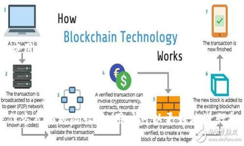    tpWallet USDT挖矿：全面指南与最佳实践  / 
 guanjianci  tpWallet, USDT, 挖矿  /guanjianci 

在数字货币的世界中，挖矿是一种重要的获取加密货币的方式，而USDT（Tether）作为最受欢迎的稳定币之一，越来越受到用户关注。在这篇文章中，我们将深入探讨tpWallet USDT挖矿的相关内容，包括其基本概念、操作流程、最佳实践，以及用户常见问题的详细解答。通过这些信息，希望能够帮助用户更好地理解和参与USDT挖矿。同时，我们将提供详尽的内容，以满足大约3300字的要求。

1. tpWallet及其功能简介
tpWallet是一款面向加密货币投资者的电子钱包，支持多种主流数字货币的存储与交易。tpWallet不仅提供用户友好的界面，还具备较高的安全性和私密性，适合不同层次的用户使用。用户可以在tpWallet中轻松管理自己的数字资产，包括比特币、以太坊、USDT等。

在最近几年中，tpWallet逐渐引入挖矿功能，使得用户不仅可以储存和交易数字货币，还可以通过挖矿获取收益。对于那些希望在数字货币市场中寻求额外收益的用户来说，tpWallet的USDT挖矿功能无疑提供了一个便利的选择。

2. USDT挖矿的基本原理
USDT挖矿的核心在于区块链的工作机制。针对USDT这样的稳定币，其原理常常与其他加密货币挖矿的理论相似。在挖矿中，用户通过提供计算资源来解决复杂的数学问题，当问题解决后便可以获得相应的代币奖励。与比特币不同的是，USDT的背后通常由法币支持，因此其价值相对稳定。

在tpWallet进行USDT挖矿，用户通常需要通过质押或提供流动性来参与。这意味着用户将自己的USDT存放在指定的池中，以便为其他交易提供流动性，从而获得相应的利息或奖励。这一过程不仅使得用户可以赚取额外收益，同时也为整个生态系统增加了流动性。

3. 如何在tpWallet中进行USDT挖矿
要在tpWallet中进行USDT挖矿，用户需要按照以下步骤进行操作：
ol
listrong下载并安装tpWallet：/strong用户需要先在官方网站或应用商店中下载tpWallet，并完成安装。/li
listrong创建或导入钱包：/strong如果用户是新手，可以创建一个新的钱包账户；如果已有钱包，则可导入已有的钱包。/li
listrong购买或转入USDT：/strong用户可以通过交易所购买USDT，并将其转入tpWallet。/li
listrong选择挖矿功能：/strong在tpWallet中找到USDT挖矿的选项，通常在“挖矿”或“质押”选项中可以找到。/li
listrong确定质押数量：/strong用户需要决定要质押多少USDT，并确认操作。系统会显示相应的预期收益。/li
listrong确认参与挖矿：/strong用户确认后，系统将锁定质押的USDT，用户将开始获得收益。/li
listrong监控收益：/strong用户可以随时查看自己的挖矿收益情况，并决定是否继续质押或提取。/li
/ol

4. TpWallet挖矿的风险与收益
尽管tpWallet的USDT挖矿为用户提供了潜在的收益机会，但同时也伴随着一定的风险。了解这些风险和收益是每个投资者必不可少的环节。

strong风险：/strong
ul
listrong市场风险：/strong尽管USDT价值相对稳定，但加密货币市场总是充满波动。若市场条件变化，可能会影响资产的价值。/li
listrong智能合约风险：/strongtpWallet的挖矿功能是基于智能合约实施的，若合约存在漏洞，将可能导致资金损失。/li
listrong流动性风险：/strong挖矿通常需要将资产锁定，用户在质押期间可能无法及时取回资金。/li
listrong平台风险：/strong所有资产都存放在tpWallet，需要信任平台的安全性，包括其防黑客攻击的能力。/li
/ul

strong收益：/strong
ul
listrong利息收入：/strong用户通过盲质押可以获得USDT的利息，收益相对可观。/li
listrong代币奖励：/strong在某些活动或项目中，用户可能通过质押获得额外的代币作为奖励。/li
listrong复利收益：/strong用户可以将获得的收益再次质押，以实现复利效应，提高整体收益。/li
listrong增值潜力：/strong若用户质押的USDT参与的项目获得成功，其阿尔戈币可能会增值，增加用户资产。/li
/ul

5. 常见问题解答
在参与tpWallet的USDT挖矿之前，以下是用户常见的一些问题，以及详细的解答：

问题1: tpWallet的USDT挖矿和传统挖矿有什么区别？
传统挖矿通常需要专门的硬件设备和大量的电力资源，例如通过专用的ASIC矿机或GPU来进行挖矿。而tpWallet的USDT挖矿则更为简单，用户只需持有USDT，并参与质押或流动性提供，不需要复杂的硬件设备，极大地降低了用户的技术门槛和成本。

此外，传统挖矿的收益受制于网络的算力和竞争激烈程度，而tpWallet的USDT挖矿相对较为稳定，用户通常能获得固定的利率或代币奖励。这一点，对于那些希望稳定增值的投资者而言，tpWallet提供了一个可行的选择。

问题2: 如何评估tpWallet的USDT挖矿收益？
评估tpWallet的USDT挖矿收益需要综合考虑多个因素，如质押额度、所参与池的利率、市场环境等。通常，tpWallet会在挖矿界面展示当前的收益率，用户可以根据这一信息来判断自己的投资价值。在参与挖矿之前，用户应仔细阅读各个池的规则，包括锁仓时间、利率变化等信息，以全面评估自身的投资回报。

此外，用户还可以计算预期的年化收益率（APY），即通过质押的总收益与质押金额之比，由此估算长期持有的潜在收益。对于风险承受能力较高的用户，选择收益率较高但条件复杂的池可能是一个更具吸引力的选择；而风险偏好低的用户则可以考虑参与稳定性更强的池。

问题3: 如何提高tpWallet USDT挖矿的收益？
提高tpWallet USDT挖矿收益的方式包括但不限于：增加质押额度，通过流动性挖矿参与不同池、不断关注市场机会、以及利用复利策略。具体可以考虑以下策略：

ul
listrong增加质押额度：/strong投入更大额度的USDT，潜在收益将随之增加。/li
listrong参与流动性挖矿：/strong通过提供流动性给去中心化交易所，乘机赚取交易手续费和流动性奖励。/li
listrong保持关注区块链技术更新和市场动态：/strong及时了解新推出的挖矿项目或福利，从而不遗漏良机。/li
listrong利用复利策略：/strong每次挖矿获得的收益可以再次质押，以实现复利效应。/li
/ul

如用户能够有效运用上述策略，将大幅提高自己在tpWallet USDT挖矿的收益，抓住市场机会，为其带来更多的收入。

问题4: tpWallet的安全性如何保障？
tpWallet采用一系列安全措施来保障用户资产的安全性。这些措施包括多重加密技术、私钥安全存储机制、以及完善的权限管理制度。首先，tpWallet使用AES-256等高强度加密算法来保护用户数据和交易信息，降低信息泄露风险。

其次，用户的私钥通常存储在本地设备中，而不是放置在云端，确保用户能更好地掌控自己的资产，当使用者个人设备丢失时也能通过备份找回。此外，tpWallet还会定期举办安全审计，并与行业内权威的安全团队合作，确保平台的防护措施始终保持在前沿水平。

同时，tpWallet对于用户的行为也会实施监控，若发现异常操作，则会迅速采取措施向用户发出警报，增强账户的安全性。综上所述，尽管没有绝对安全的系统，但tpWallet在安全性方面采取了多种措施，致力于为用户提供一个相对安全的挖矿及投资环境。

问题5: tpWallet未来的发展趋势是什么？
随着数字货币市场的快速发展，tpWallet的未来可以期待多种可能的发展方向。首先，tpWallet可能会继续扩展其支持的加密资产种类，吸引更广泛的用户基础。随着DeFi（去中心化金融）的热潮，tpWallet有可能推出更多的流动性挖矿和借贷产品，提供更多的投资机会。

其次，tpWallet可能会通过与其他区块链项目的合作来增强其生态体系。通过整合不同的区块链技术和产品，用户将受益于更丰富的功能和服务。

此外，tpWallet的用户体验也可能会持续改进，为新手用户提供更好的教育资源和知识普及。通过用户界面，降低技术门槛，tpWallet将吸引更多用户，促进加密货币的普及与应用。

最后，tpWallet也可能会增加更多的安全防护措施，确保用户资产的安全。在竞争日益激烈的市场环境中，安全性将是影响用户选择的重要因素。

总之，tpWallet作为一个新兴的数字资产管理平台，其USDT挖矿功能既为用户提供了获取利润的机会，同时也赋予了用户参与数字货币市场的能力。通过深入理解其原理、操作方式与风险收益，用户可以更好地进行投资决策，抓住数字货币带来的机遇。