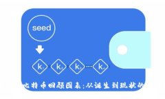 区块链与比特币回顾图表